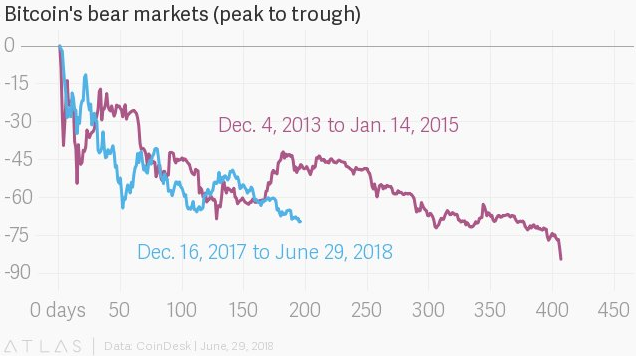 2014 vs 2018 bitcoin price correction: this year will likely be significantly shorter 2014 vs 2018 bitcoin price correction: this year will likely be significantly shorter