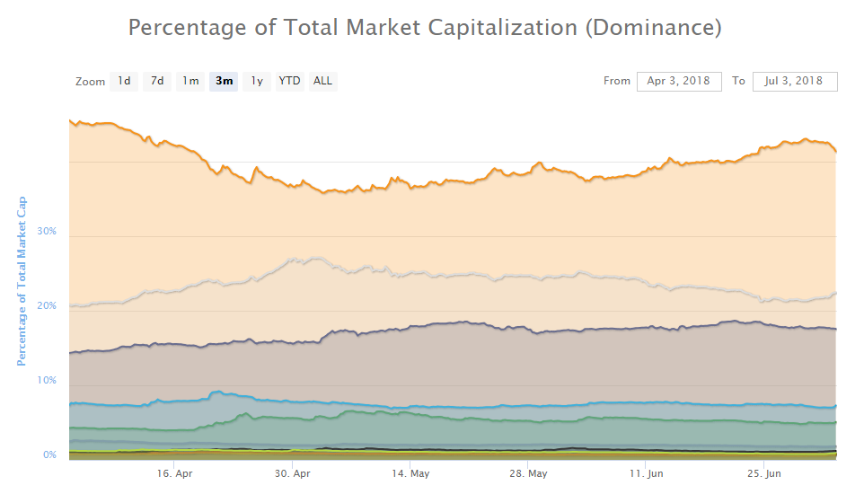 As hundreds of icos fail, bitcoin gains more dominance over the market As hundreds of icos fail, bitcoin gains more dominance over the market