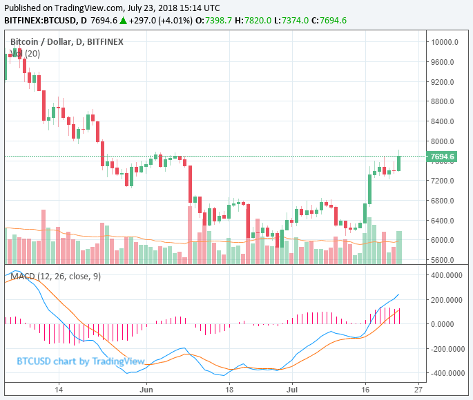Bitcoin’s volume recovers as augur drop 18%, tokens take huge beating Bitcoin’s volume recovers as augur drop 18%, tokens take huge beating