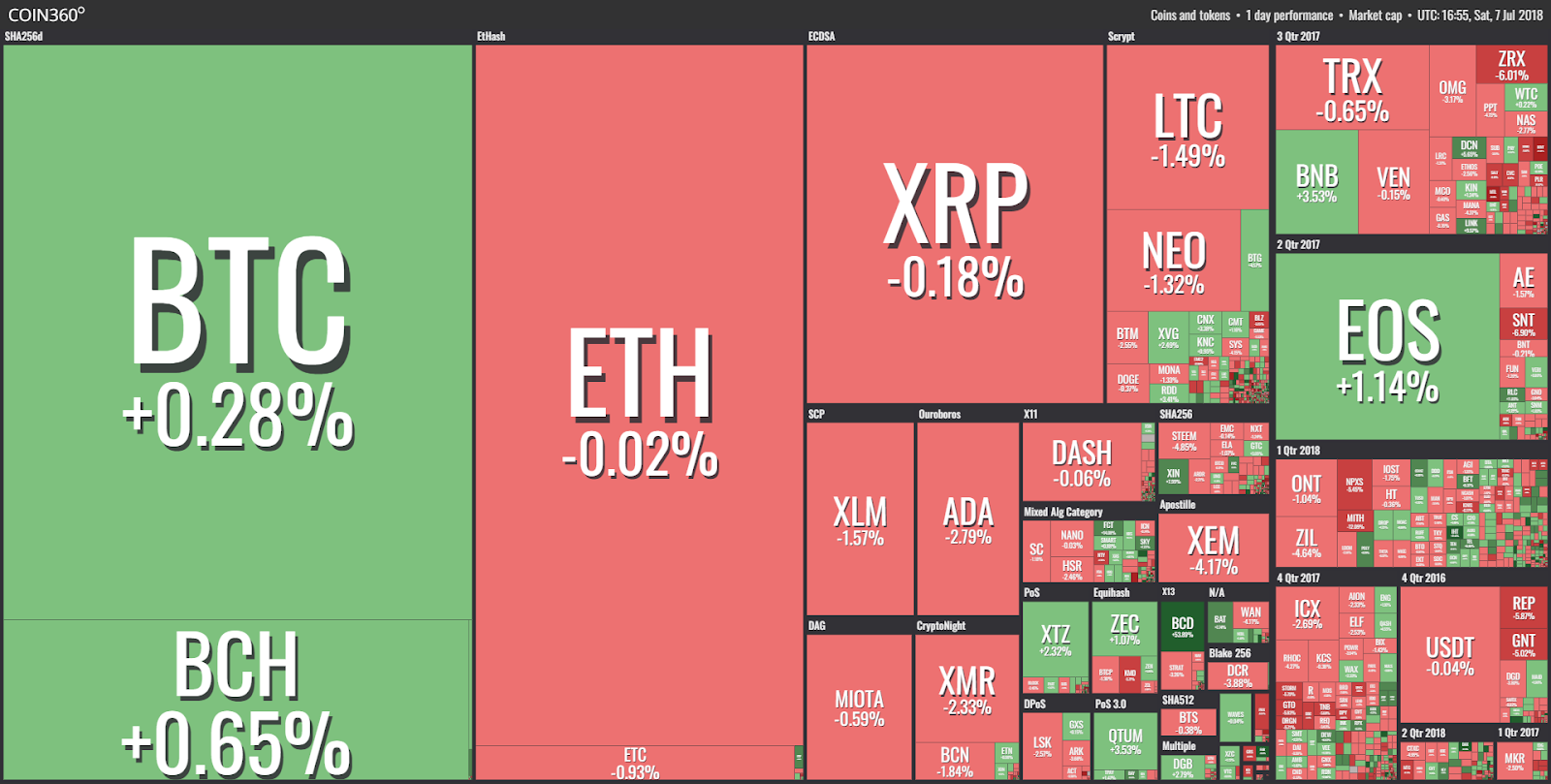 Market visualization from coin360 Market visualization from coin360