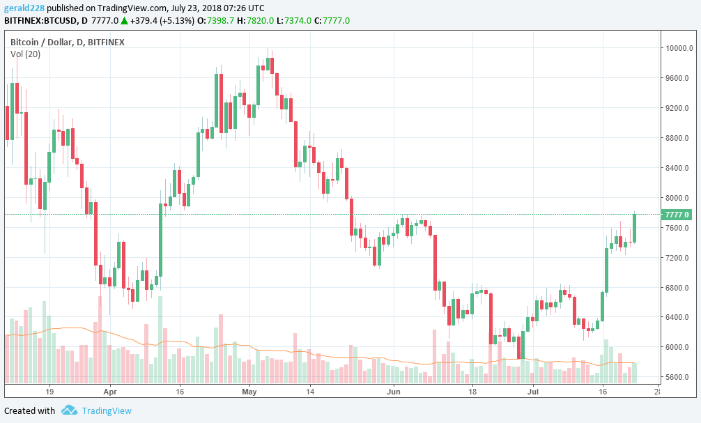 Bitcoin price hits $7700 as other coins remain relatively sluggish Bitcoin price hits $7700 as other coins remain relatively sluggish