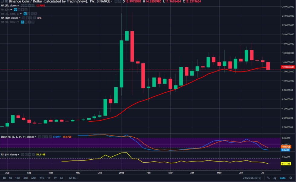 Sexy time for altcoins? Cardano price analysis — plus eth, neo, ltc and bnb Bnb weekly chart