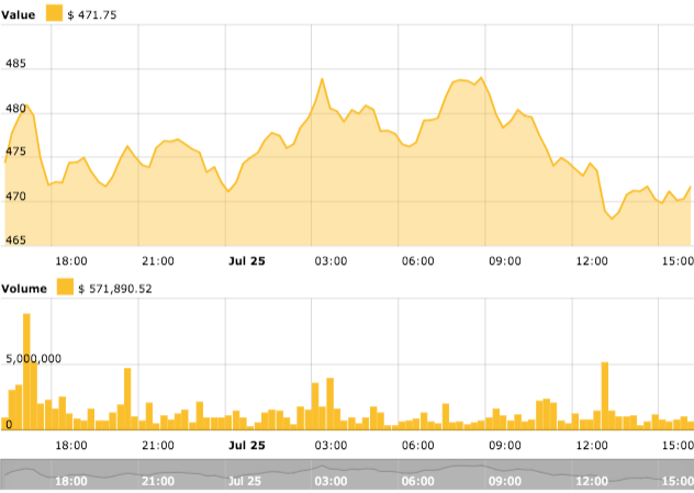 Ethereum’s 24-hour price chart Ethereum’s 24-hour price chart