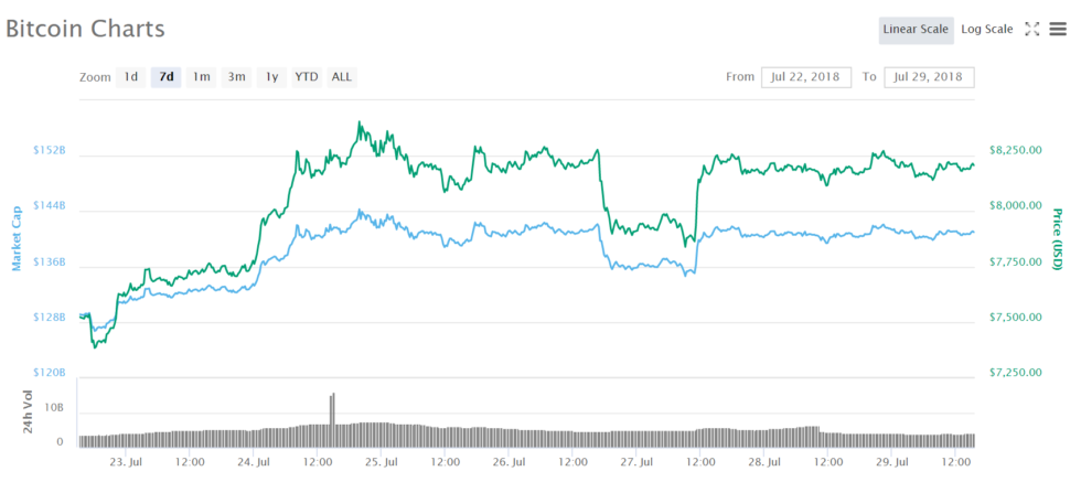 Bitcoin bulls ignore u. S. Regulators’ etf rejection As an immediate reaction to the sec rejection, bitcoin’s price dipped, closing of the trading day at usd 7,951. However, on the following day, the cryptocurrency rapidly pared its losses, shooting back to a high of usd 8,262.