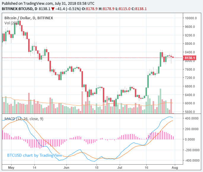 Bitcoin drops to $7,800 but rebounds instantly to $8,150, tokens suffer Bitcoin drops to $7,800 but rebounds instantly to $8,150, tokens suffer