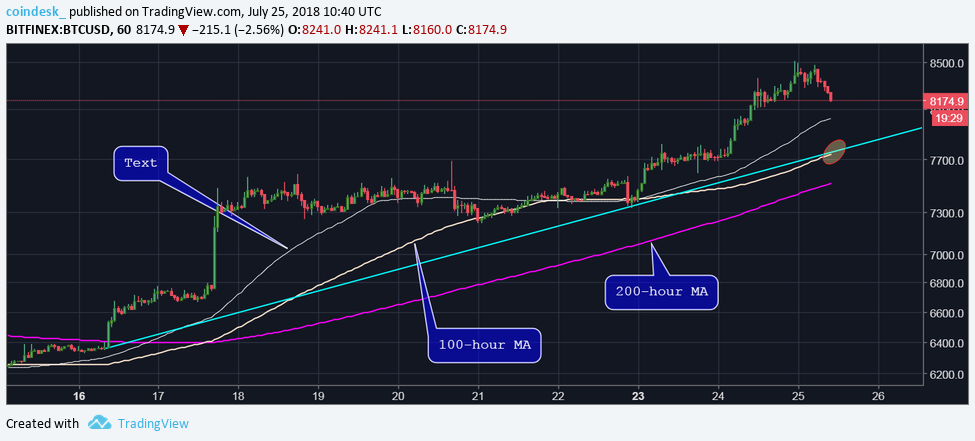Bitcoin seeks bargain buyers as price retreats back toward $8k Bitcoin seeks bargain buyers as price retreats back toward $8k