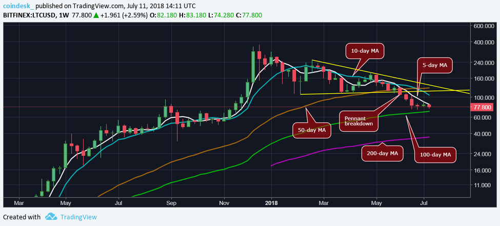 Litecoin price spikes above $80 on bank acquisition news Litecoin price spikes above $80 on bank acquisition news
