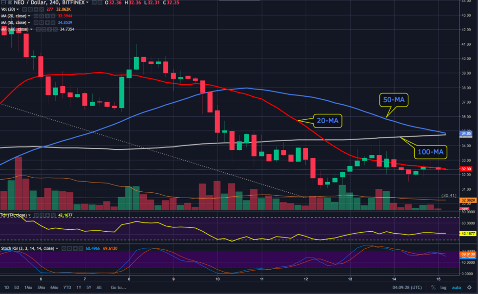 Sexy time for altcoins? Cardano price analysis — plus eth, neo, ltc and bnb Neo 4-hour chart
