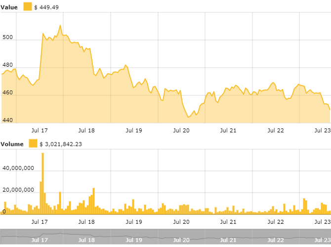 High point in ethereum’s 7-day price chart. Source: cointelegraph ethereum price index High point in ethereum’s 7-day price chart. Source: cointelegraph ethereum price index