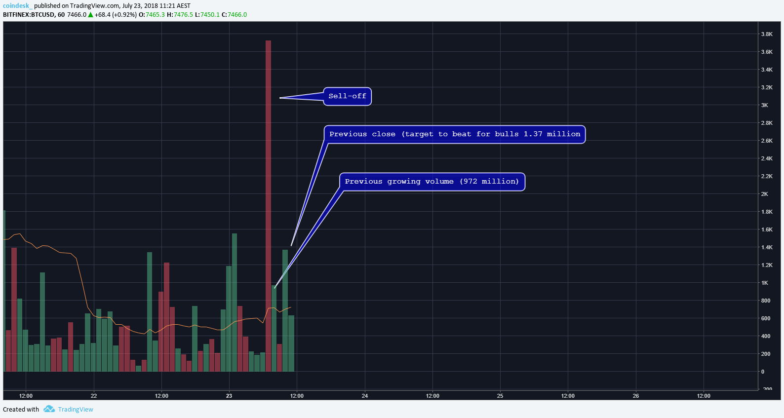 Bitcoin's price sets sights on $8k after sunday sell-off Bitcoin's price sets sights on $8k after sunday sell-off