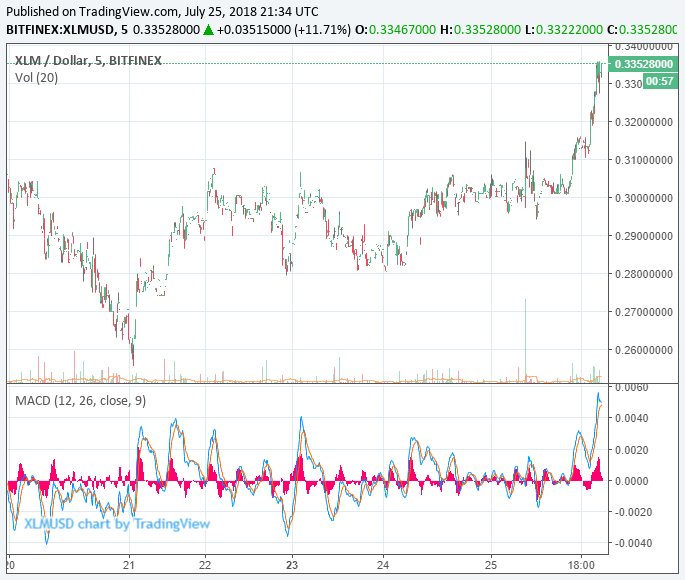 Stellar price continues to moon, sees 10% increase in 4 hours Stellar price chart xlm lumens