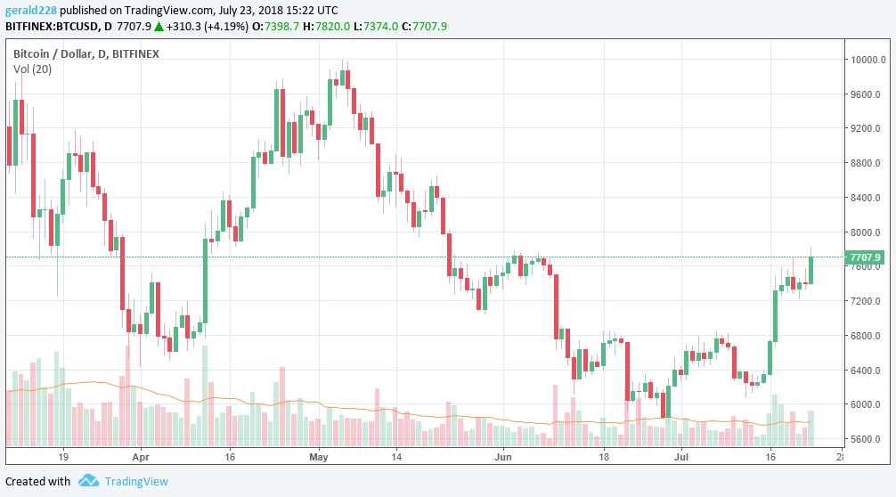 Bitcoin price set for major bullish breakout: traders Bitcoin price