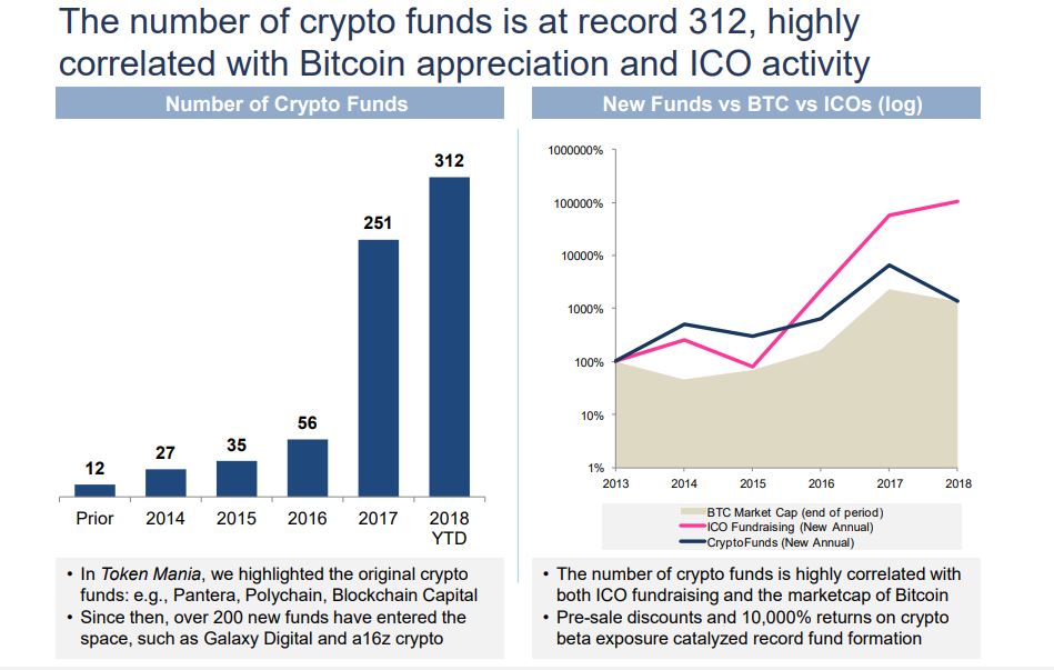 Major milestone: there are now more than 300 cryptocurrency funds Cryptocurrency