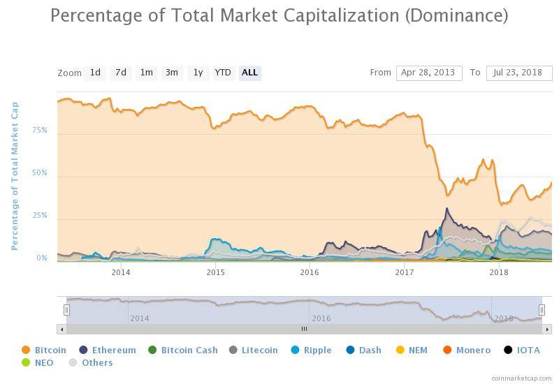 Percentage of total market cap (dominance) from coinmarketcap Percentage of total market cap (dominance) from coinmarketcap
