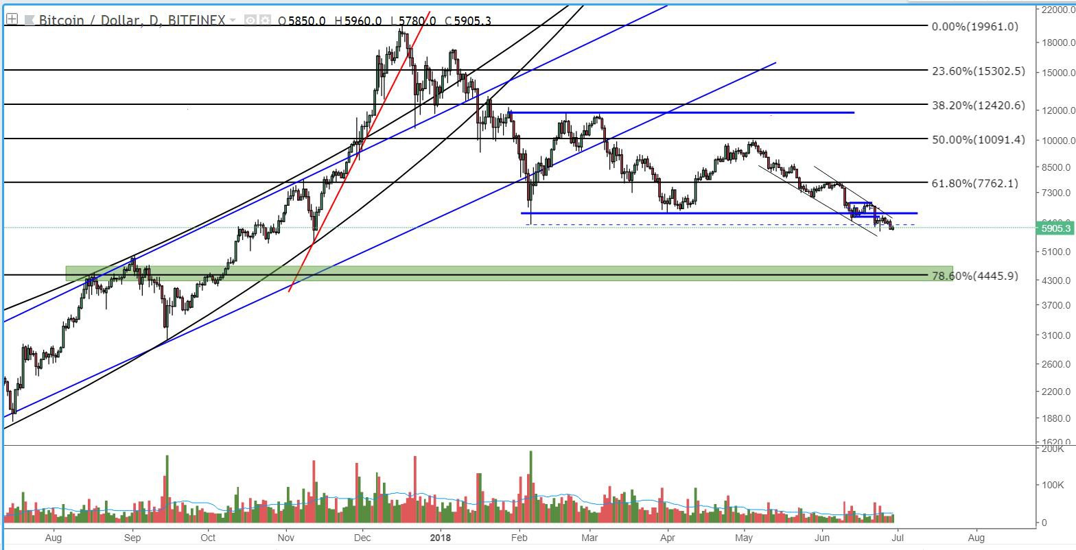 Bitcoin price analysis: new low on low volume breeds potential bullish set-up Fig2