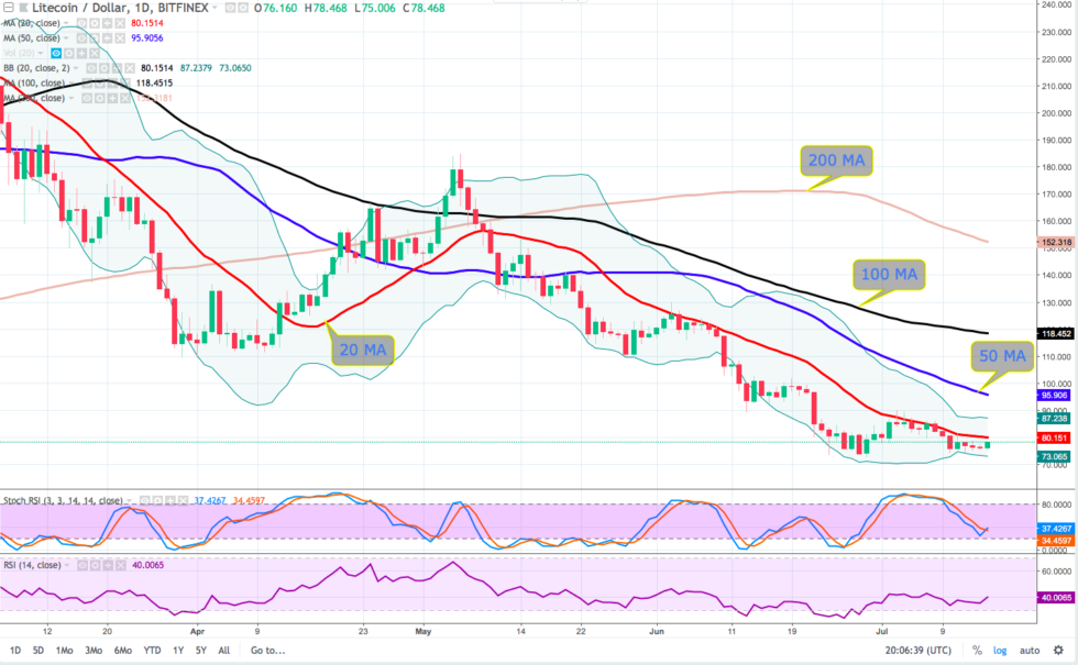 Sexy time for altcoins? Cardano price analysis — plus eth, neo, ltc and bnb Ltc daily chart