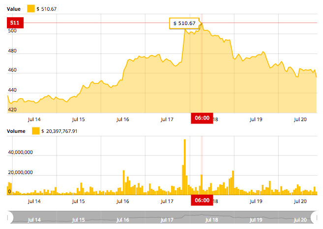 High point in ethereum’s 7-day price chart High point in ethereum’s 7-day price chart