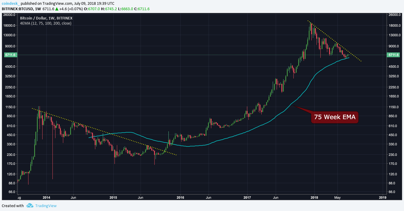 $7k back in play? Price indicators shift in bitcoin rally's favor $7k back in play? Price indicators shift in bitcoin rally's favor