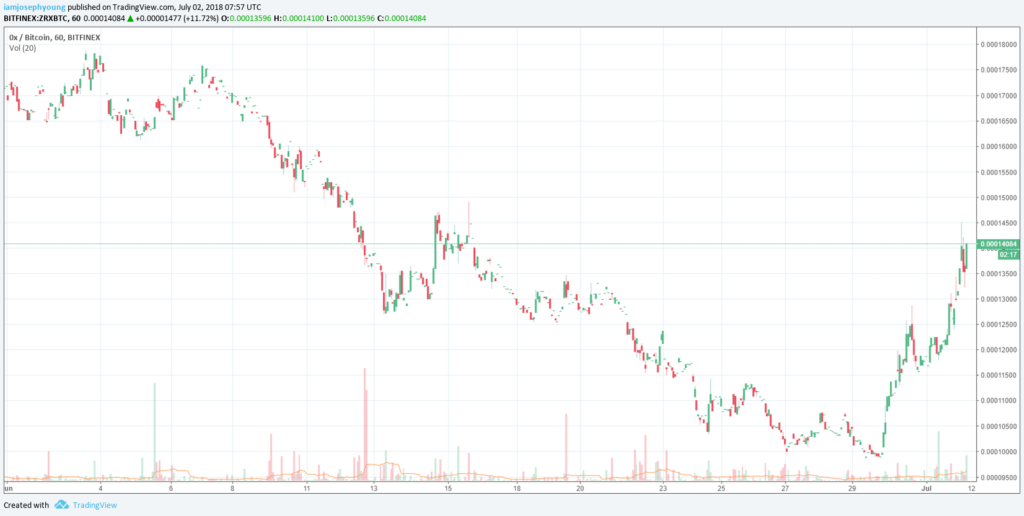 Crypto market remains above $250 billion as 0x, status, and tokens surge Crypto market remains above $250 billion as 0x, status, and tokens surge