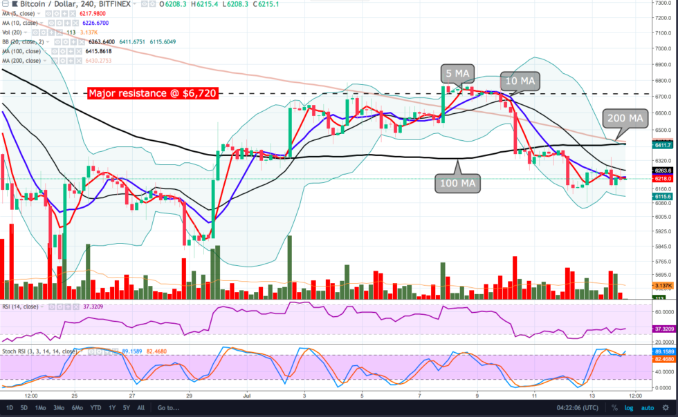 Bitcoin price analysis: will btc make or break it? Bitcoin price analysis: will btc make or break it?