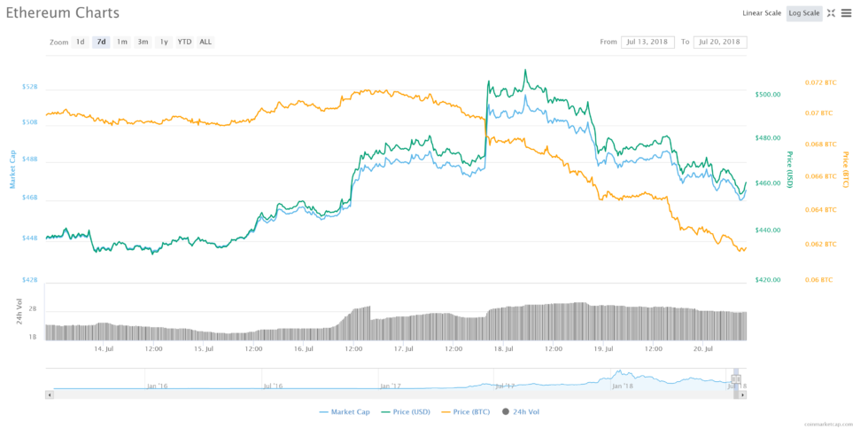 Bitcoin price too cool for school, altcoins can’t hang Bitcoin price too cool for school, altcoins can’t hang