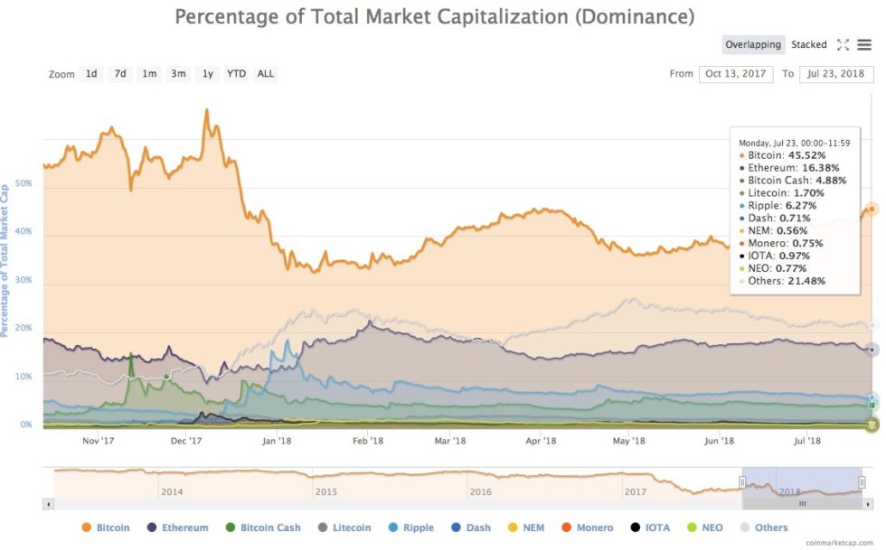 Bitcoin dominance hits record high for 2018 Bitcoin dominance hits record high for 2018