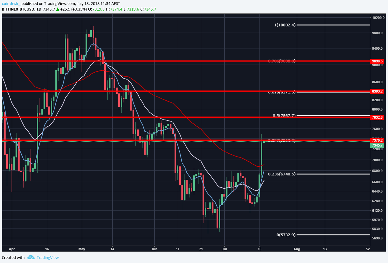 3 signs bitcoin's move above $7k might just hold 3 signs bitcoin's move above $7k might just hold