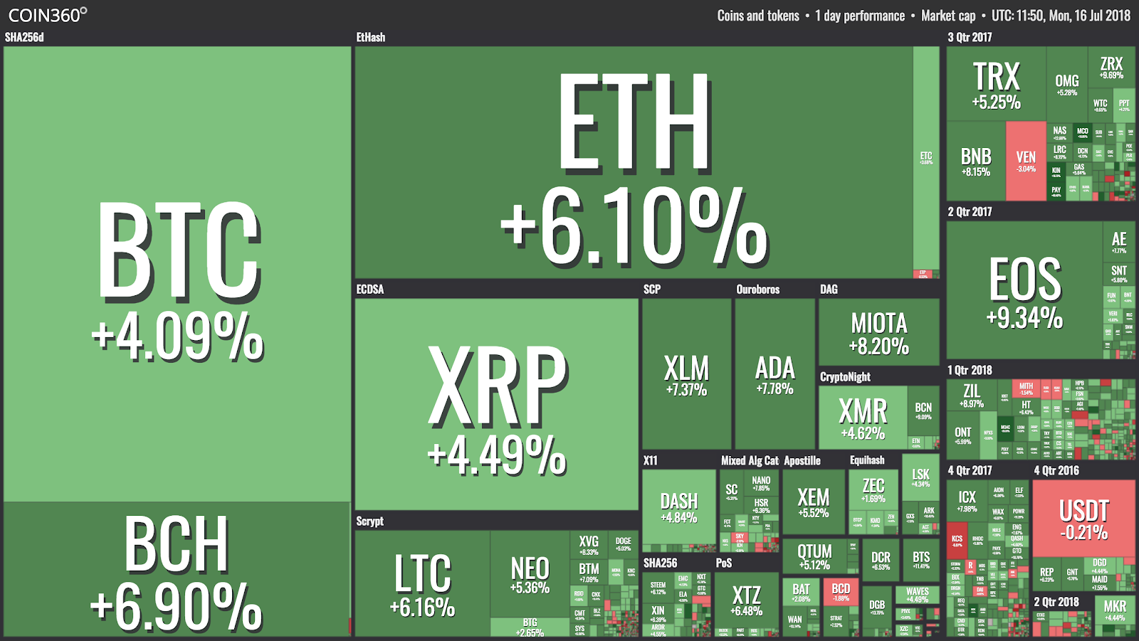 Market visualization from coin360 Market visualization from coin360