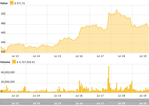 Ethereum price chart Ethereum price chart