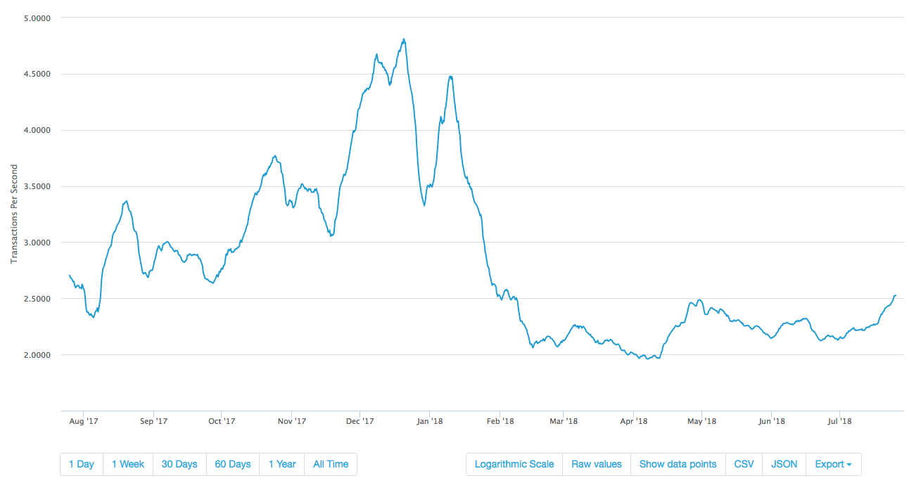 1-year chart of bitcoin’s average transaction rate 1-year chart of bitcoin’s average transaction rate