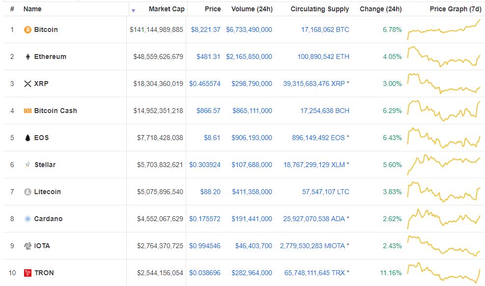 $300 billion: cryptocurrency market cap hits major milestone as bitcoin soars Cryptocurrency prices