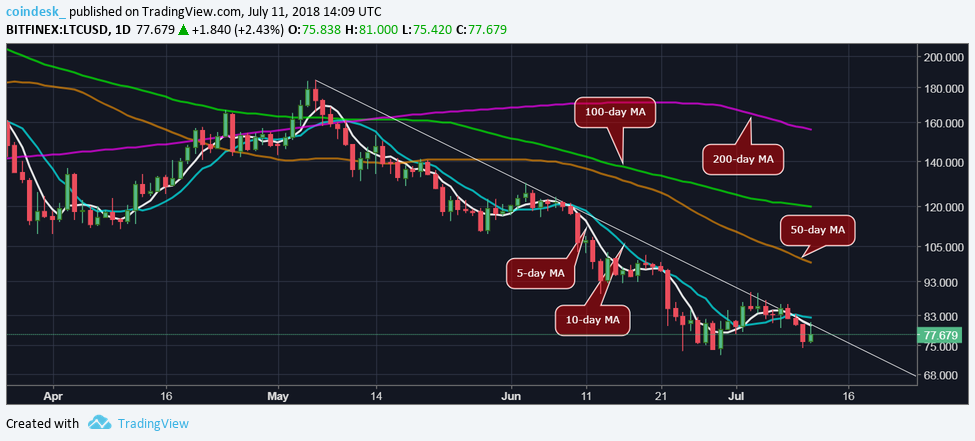 Litecoin price spikes above $80 on bank acquisition news Litecoin price spikes above $80 on bank acquisition news