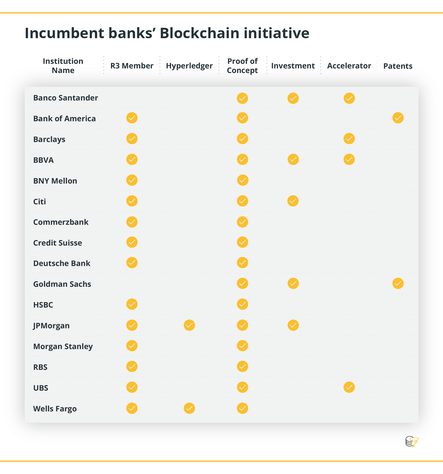 Incumbent banks' blockchain initiative Incumbent banks' blockchain initiative