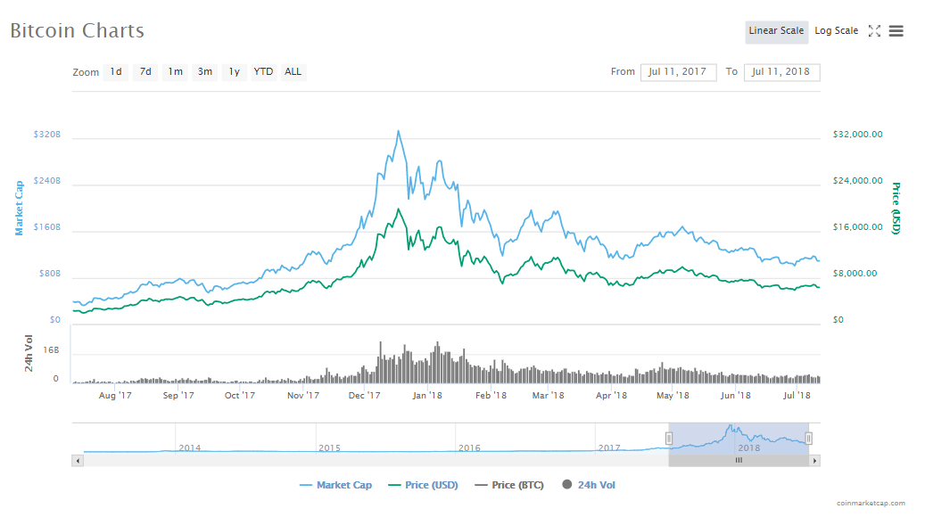 Opinion: learning to sail the bitcoin market Opinion: learning to sail the bitcoin market