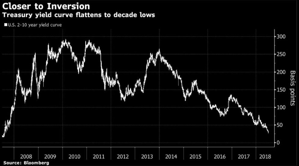 Price cycles of past & future Etoro - us 2 to 10 year treasury yield curve