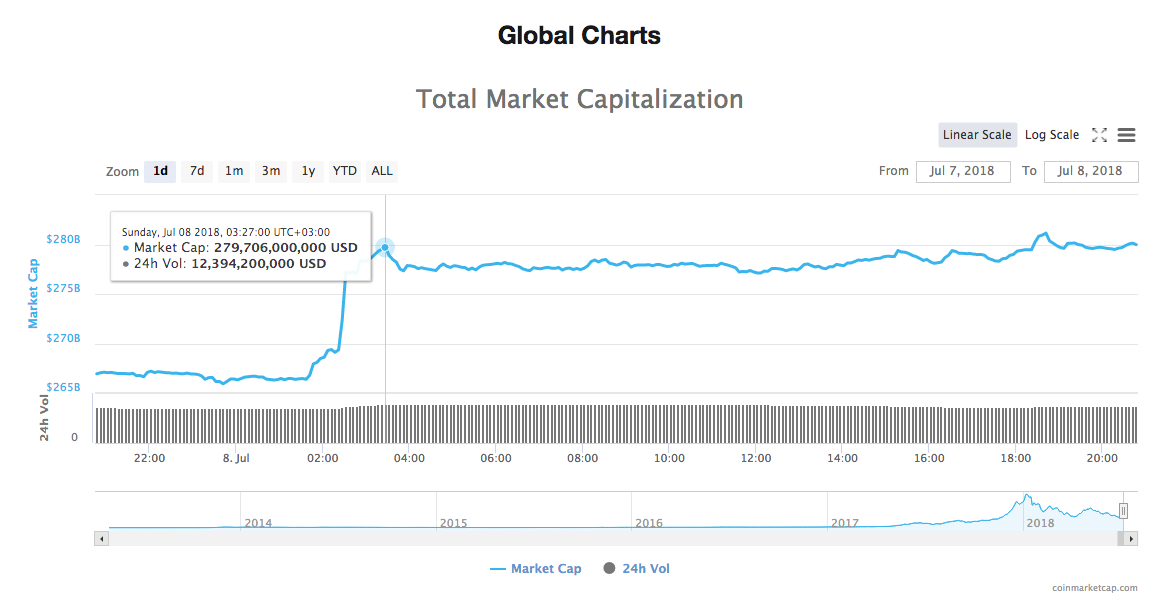 Total market capitalization Total market capitalization