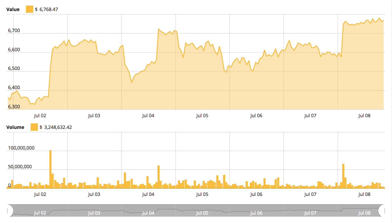 Bitcoin price chart Bitcoin price chart