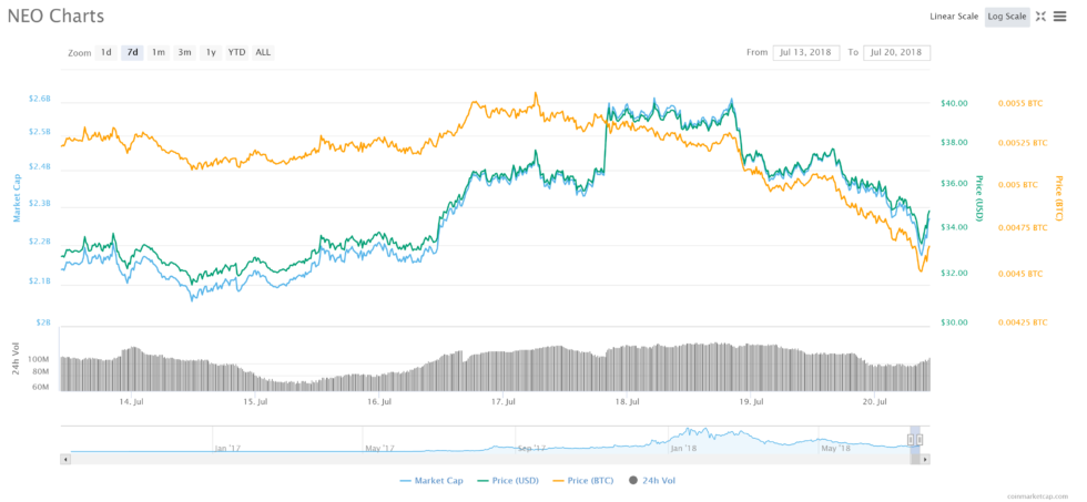 Bitcoin price too cool for school, altcoins can’t hang Bitcoin price too cool for school, altcoins can’t hang