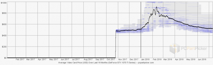 Crypto market downturn puts drag on high-end gpu prices Crypto market downturn puts drag on high-end gpu prices