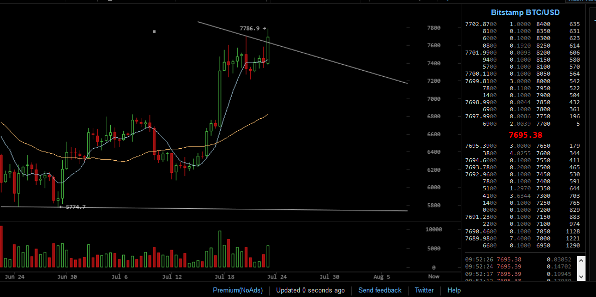 Bitcoin price set for major bullish breakout: traders Bitcoin price chart