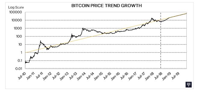 This cryptocurrency hedge fund has a lifetime return of 10,136% Bitcoin price logarithmic chart