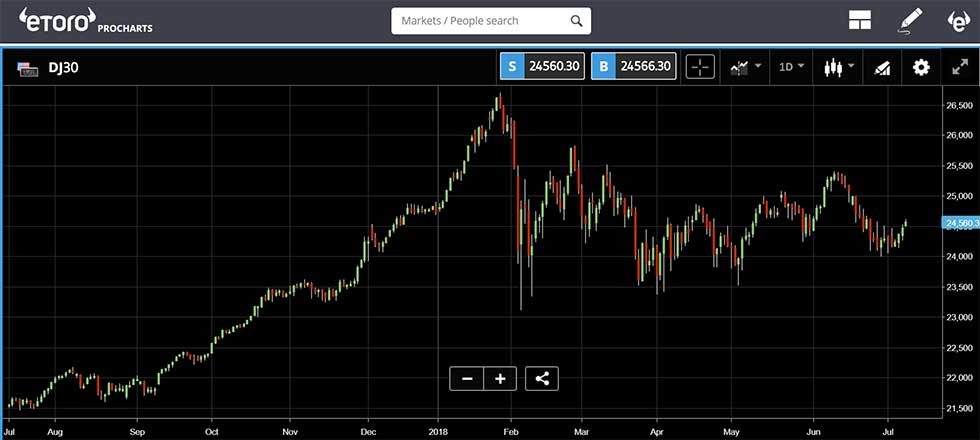 Price cycles of past & future Etoro - dj30 price chart