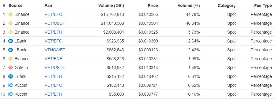 Vechain price explodes 30% as cryptocurrency market extends recovery Vechain price cryptocurrency