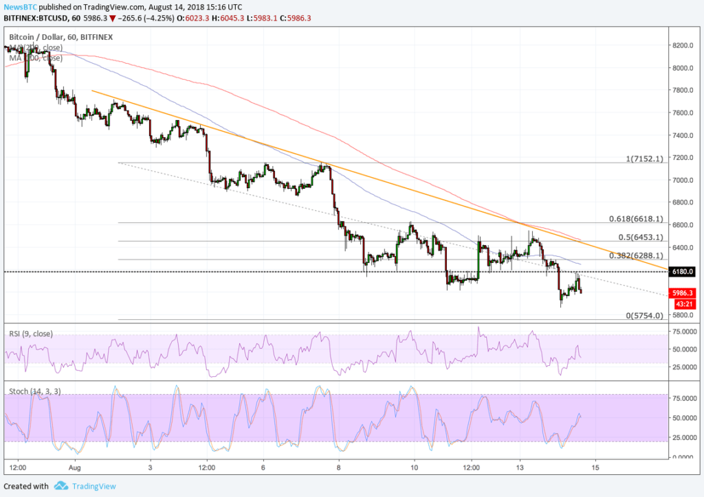 Bitcoin price intraday analysis: btcusd falls to lowest since june Bitcoin price intraday analysis: btcusd falls to lowest since june