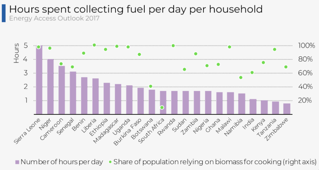 Energy security - households collecting firewood Households collecting fuelwood per day