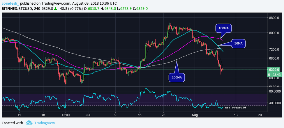 Bitcoin price looks to defend $6k as sell-off slows Bitcoin price looks to defend $6k as sell-off slows