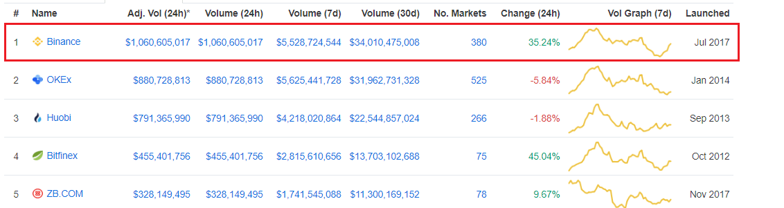Binance argues it does not charge 400 bitcoin for listing, ceo clarifies Binance cryptocurrency exchange volume chart