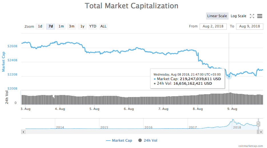 7-day chart of the total market capitalization of all cryptocurrencies 7-day chart of the total market capitalization of all cryptocurrencies