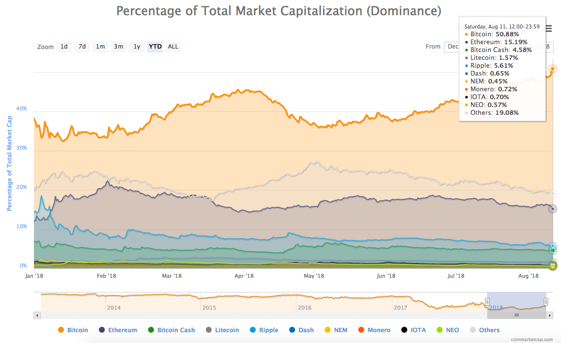 Bitcoin’s share of total market cap (dominance) Bitcoin’s share of total market cap (dominance)