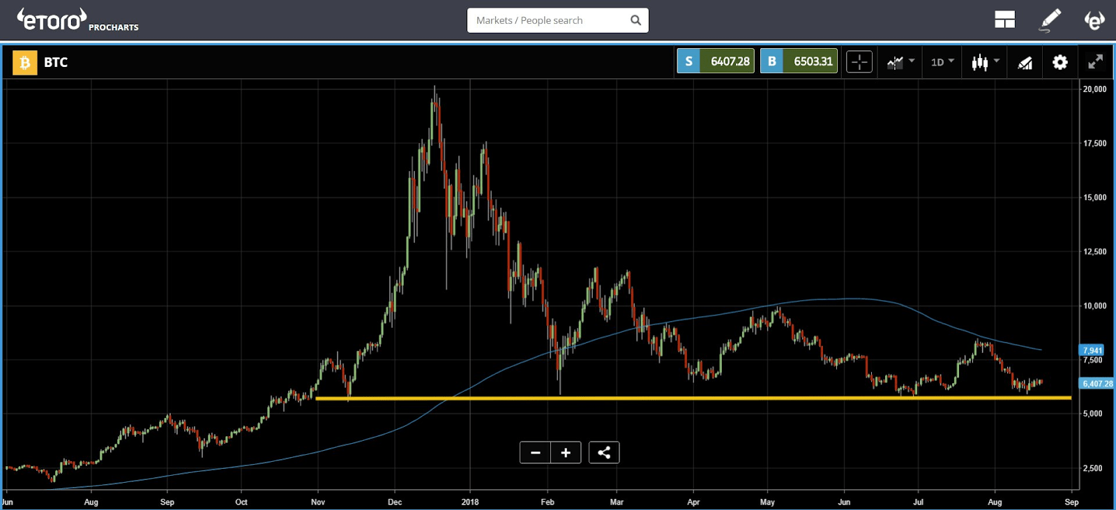 Mati greenspan’s technical analysis of bitcoin’s 6-month price chart Mati greenspan’s technical analysis of bitcoin’s 6-month price chart